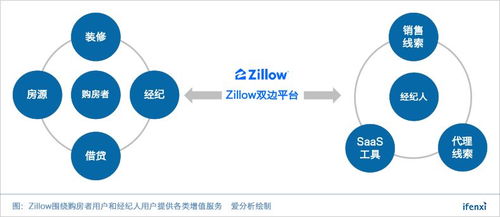 市值半年腰斩,线上房产巨头zillow怎么了 爱分析调研